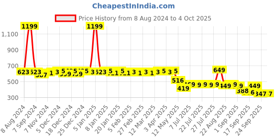 myntra.com Colo Woven Design Platform Heels colo Price History Graph from 8 Aug 2024 to 4 Oct 2025