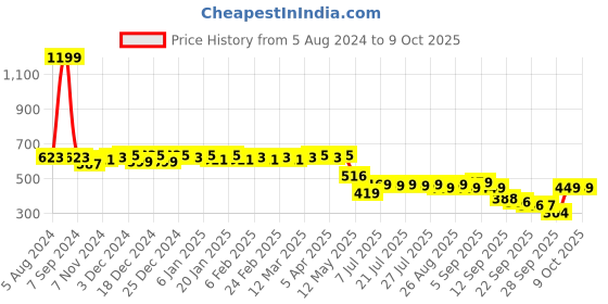 myntra.com Colo Woven Design Platform Heels colo Price History Graph from 5 Aug 2024 to 8 Oct 2025