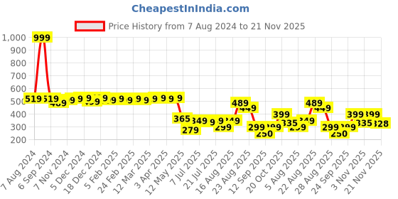 myntra.com Colo Woven Design Slim-On One Toe Flats colo Price History Graph from 7 Aug 2024 to 21 Nov 2025