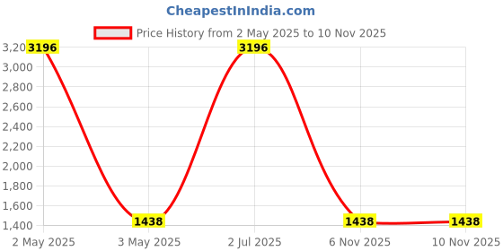 myntra.com COLOR CAPITAL Above Knee Length Tights Pack Of 4 color capital Price History Graph from 2 May 2025 to 10 Nov 2025