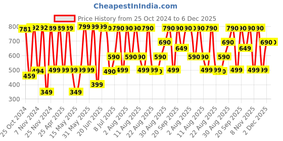 myntra.com COLOR CAPITAL Ankle Length Flared Tights color capital Price History Graph from 25 Oct 2024 to 5 Dec 2025