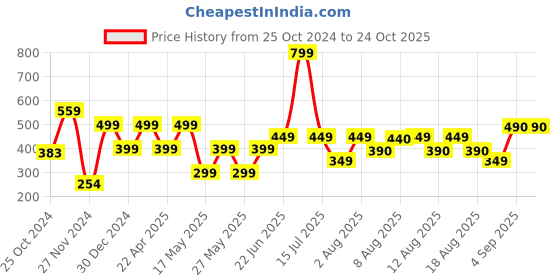 myntra.com COLOR CAPITAL Antimicrobial Above Knee Cycling Tights color capital Price History Graph from 25 Oct 2024 to 23 Oct 2025