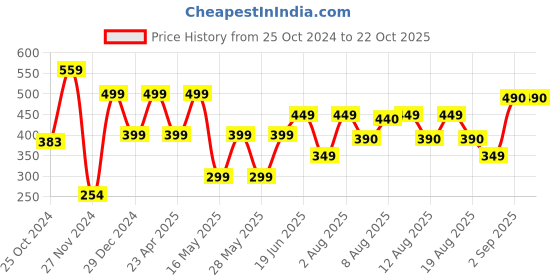 myntra.com COLOR CAPITAL Antimicrobial Slim Fit Above Knee Length Gym Tights color capital Price History Graph from 25 Oct 2024 to 22 Oct 2025