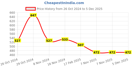 myntra.com COLOR CAPITAL Bell Sleeves Crop Regular Top color capital Price History Graph from 26 Oct 2024 to 5 Dec 2025