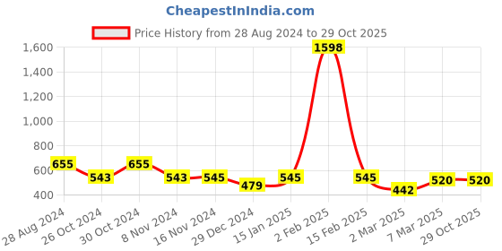 myntra.com COLOR CAPITAL Bodycon Dress color capital Price History Graph from 28 Aug 2024 to 29 Oct 2025