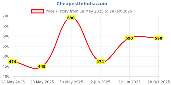 myntra.com COLOR CAPITAL Bodycon Dress color capital Price History Graph from 18 May 2025 to 28 Oct 2025