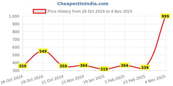 myntra.com COLOR CAPITAL Brown Solid High Neck Top color capital Price History Graph from 26 Oct 2024 to 4 Nov 2025