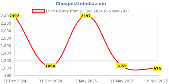 myntra.com color capital COLOR CAPITALPack Of 3 High-Waisted Short Gym Tights color capital Price History Graph from 21 Dec 2024 to 6 Nov 2025