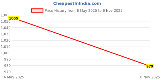 myntra.com color capital COLOR CAPITALWomen Pack Of 3 Above Knee Gym Tights color capital Price History Graph from 6 May 2025 to 6 Nov 2025