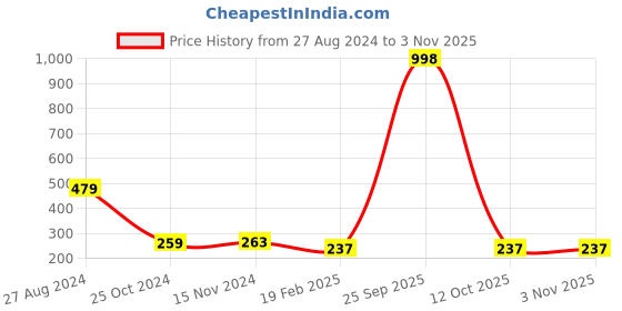 myntra.com COLOR CAPITAL Cut Out Detailed Bodysuit color capital Price History Graph from 27 Aug 2024 to 2 Nov 2025