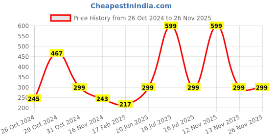myntra.com COLOR CAPITAL Full Coverage Anti Microbial Seamless Workout Bra color capital Price History Graph from 26 Oct 2024 to 24 Nov 2025