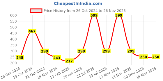 myntra.com COLOR CAPITAL Full Coverage Anti Microbial Seamless Workout Bra color capital Price History Graph from 26 Oct 2024 to 25 Nov 2025