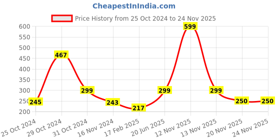 myntra.com COLOR CAPITAL Full Coverage Anti Microbial Seamless Workout Bra color capital Price History Graph from 25 Oct 2024 to 24 Nov 2025