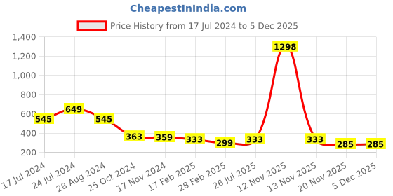myntra.com COLOR CAPITAL Full Coverage Anti Odour Workout Sports Bra With Anti Microbial color capital Price History Graph from 17 Jul 2024 to 5 Dec 2025