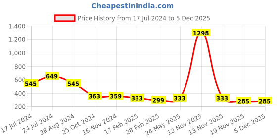 myntra.com COLOR CAPITAL Full Coverage Anti Odour Workout Sports Bra With Anti Microbial color capital Price History Graph from 17 Jul 2024 to 5 Dec 2025