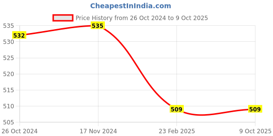 myntra.com COLOR CAPITAL Full Coverage Removable Padding Anti Odour Workout Bra With Anti Microbial color capital Price History Graph from 26 Oct 2024 to 9 Oct 2025
