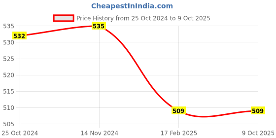 myntra.com COLOR CAPITAL Full Coverage Removable Padding Anti Odour Workout Bra With Anti Microbial color capital Price History Graph from 25 Oct 2024 to 9 Oct 2025