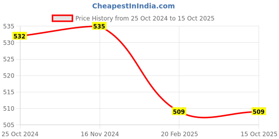 myntra.com COLOR CAPITAL Full Coverage Removable Padding Anti Odour Workout Bra With Anti Microbial color capital Price History Graph from 25 Oct 2024 to 15 Oct 2025