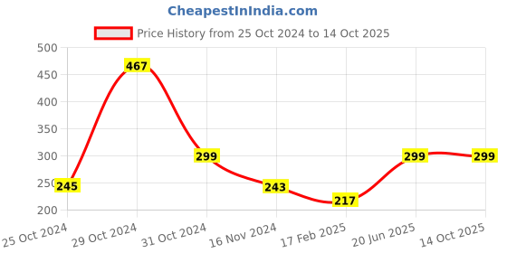 myntra.com COLOR CAPITAL Full Coverage Seamless Bra Anti Microbial color capital Price History Graph from 25 Oct 2024 to 14 Oct 2025