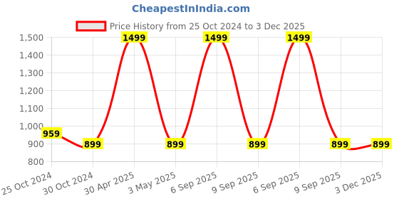 myntra.com COLOR CAPITAL High-Rise Ankle-Length Antibacterial Mesh Insert Gym Tights color capital Price History Graph from 25 Oct 2024 to 2 Dec 2025