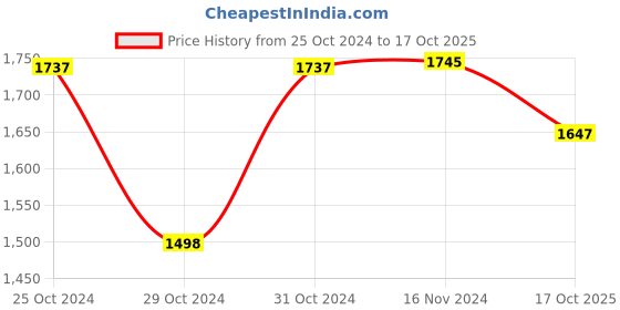 myntra.com COLOR CAPITAL Long Sleeves Crop Top & Trouser color capital Price History Graph from 25 Oct 2024 to 17 Oct 2025