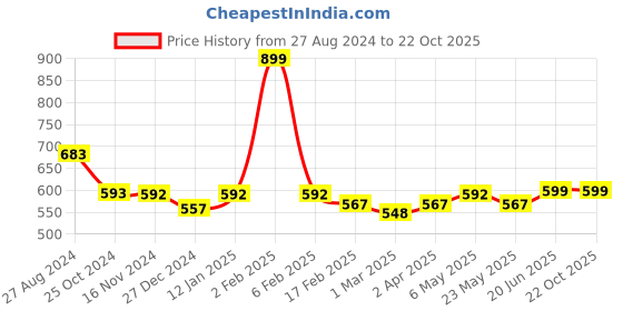 myntra.com COLOR CAPITAL Maxi Dress color capital Price History Graph from 27 Aug 2024 to 22 Oct 2025