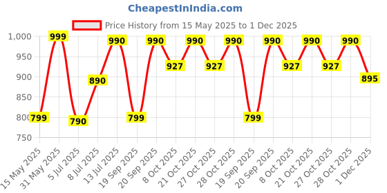 myntra.com COLOR CAPITAL Maxi Dress color capital Price History Graph from 15 May 2025 to 1 Dec 2025