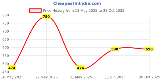 myntra.com COLOR CAPITAL Maxi Dress color capital Price History Graph from 18 May 2025 to 28 Oct 2025