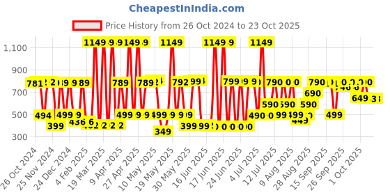 myntra.com COLOR CAPITAL Mid-Rise Ankle-Length Flared Gym Tights color capital Price History Graph from 26 Oct 2024 to 22 Oct 2025