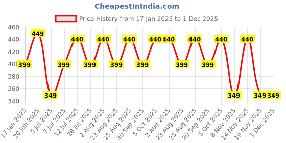 myntra.com COLOR CAPITAL Multicoloured Top color capital Price History Graph from 17 Jan 2025 to 30 Nov 2025