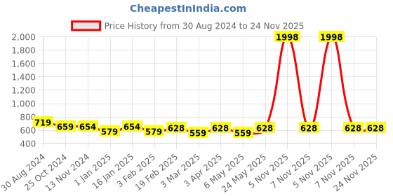 myntra.com COLOR CAPITAL Net Round Neck Semi Sheer Top color capital Price History Graph from 30 Aug 2024 to 24 Nov 2025