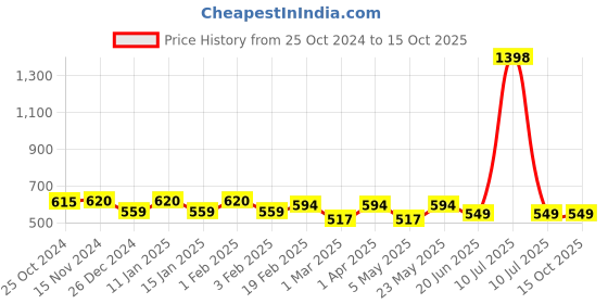 myntra.com COLOR CAPITAL Neted Sheer Crop Top color capital Price History Graph from 25 Oct 2024 to 15 Oct 2025