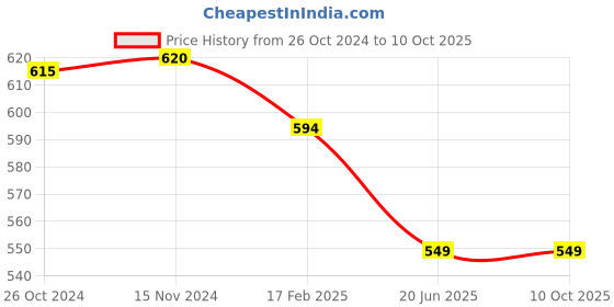 myntra.com COLOR CAPITAL Neted Sheer Crop Top color capital Price History Graph from 26 Oct 2024 to 9 Oct 2025