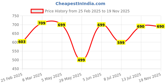 myntra.com COLOR CAPITAL Off-Shoulder A-Line Midi Dress color capital Price History Graph from 25 Feb 2025 to 19 Nov 2025