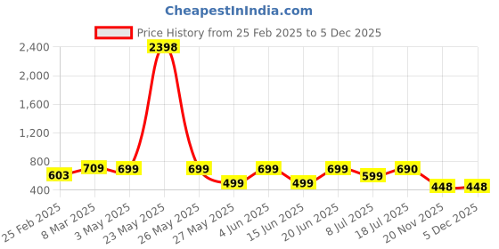 myntra.com COLOR CAPITAL Off-Shoulder Bodycon Midi Dress color capital Price History Graph from 25 Feb 2025 to 5 Dec 2025