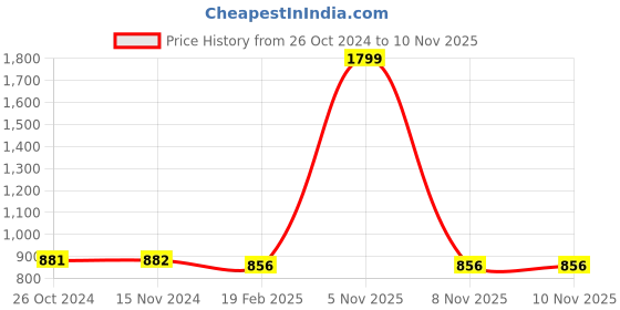 myntra.com COLOR CAPITAL Oversized Drop Shoulder Sweatshirt color capital Price History Graph from 26 Oct 2024 to 8 Nov 2025