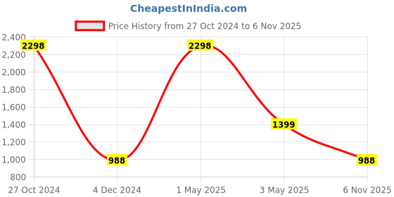 myntra.com COLOR CAPITAL Pack Of 2 Antimicrobial Gym Tights color capital Price History Graph from 27 Oct 2024 to 6 Nov 2025