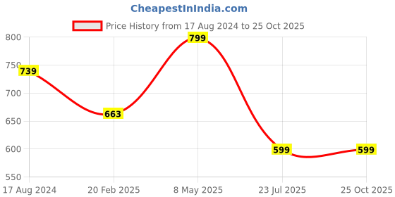 myntra.com COLOR CAPITAL Pack Of 2 Cotton T-Shirt color capital Price History Graph from 17 Aug 2024 to 25 Oct 2025