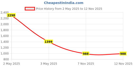 myntra.com COLOR CAPITAL Pack Of 2 Flared-Fit Ankle-Length Gym Tights color capital Price History Graph from 2 May 2025 to 12 Nov 2025