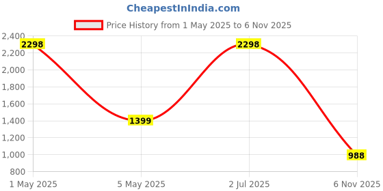 myntra.com COLOR CAPITAL Pack Of 2 Flared-Fit Ankle-Length Gym Tights color capital Price History Graph from 1 May 2025 to 6 Nov 2025