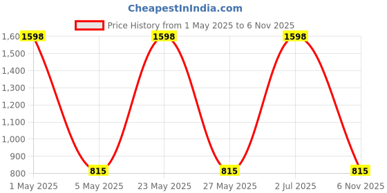 myntra.com COLOR CAPITAL Pack Of 2  Gym Tights color capital Price History Graph from 1 May 2025 to 6 Nov 2025