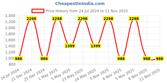 myntra.com COLOR CAPITAL Pack of 2 High-Rise Ankle Length Training Tights color capital Price History Graph from 24 Jul 2024 to 11 Nov 2025