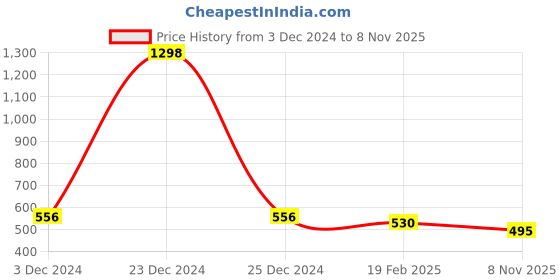 myntra.com COLOR CAPITAL Pack Of 2 Ribbed Shoulder Straps Sleeveless Bodysuit color capital Price History Graph from 3 Dec 2024 to 8 Nov 2025