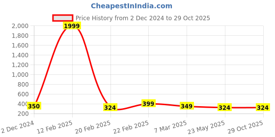 myntra.com COLOR CAPITAL Pack Of 2 Round Neck Cotton T-shirt color capital Price History Graph from 2 Dec 2024 to 28 Oct 2025
