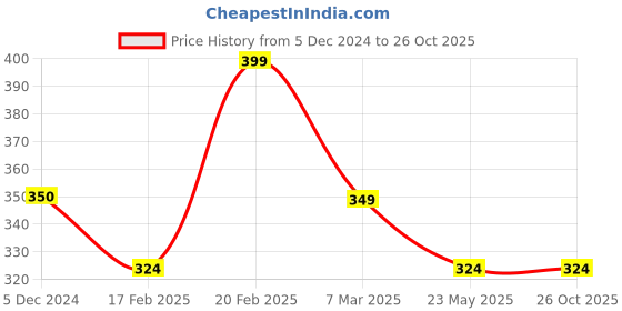 myntra.com COLOR CAPITAL Pack Of 2 Round Neck Cotton T-shirt color capital Price History Graph from 5 Dec 2024 to 25 Oct 2025