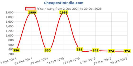 myntra.com COLOR CAPITAL Pack Of 2 Round Neck Cotton T-shirts color capital Price History Graph from 2 Dec 2024 to 29 Oct 2025