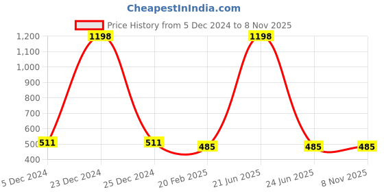 myntra.com COLOR CAPITAL Pack Of 2 Scoop Neck Sleeveless Cotton Bralette Crop Top color capital Price History Graph from 5 Dec 2024 to 8 Nov 2025
