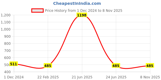 myntra.com COLOR CAPITAL Pack Of 2 Scoop Neck Sleeveless Cotton Bralette Crop Top color capital Price History Graph from 1 Dec 2024 to 8 Nov 2025