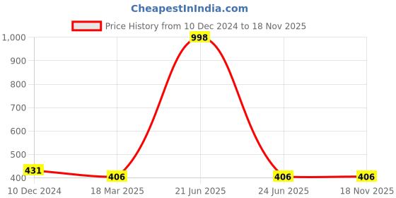 myntra.com COLOR CAPITAL Pack Of 2 Scoop Neck Sleeveless Cotton Bralette Crop Top color capital Price History Graph from 10 Dec 2024 to 18 Nov 2025