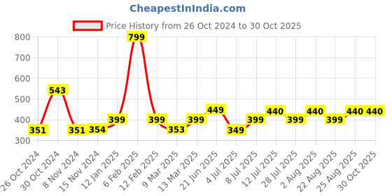 myntra.com COLOR CAPITAL Pack of 2 Short Sleeve V-Neck Top color capital Price History Graph from 26 Oct 2024 to 30 Oct 2025